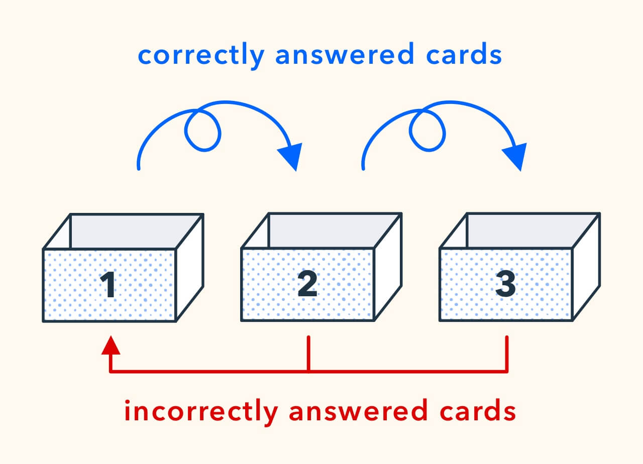 Leitner System flashcard boxes showing progression