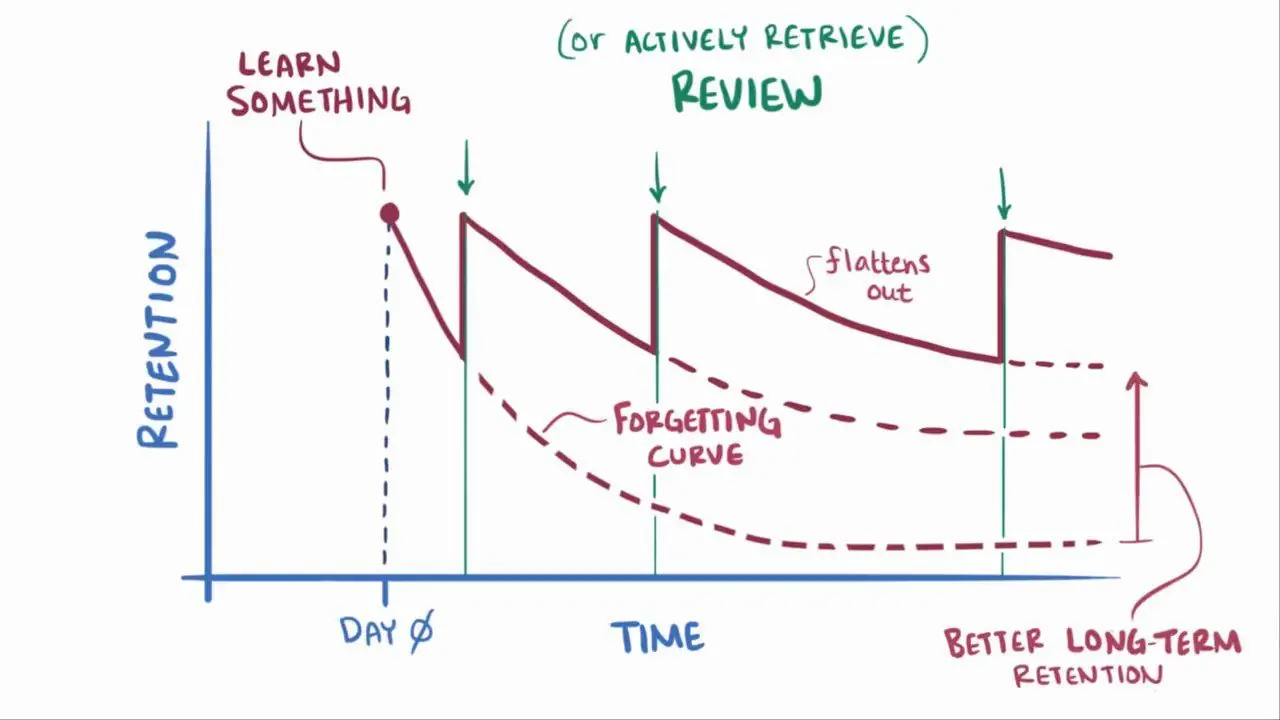 Graph showing increasing review intervals over time